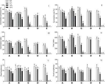 Weed suppression and antioxidant activity of Astragalus sinicus L. decomposition leachates